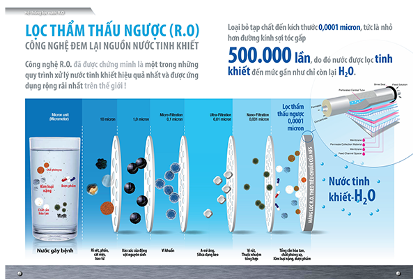 Công nghệ lọc nước ro trong máy lọc nước vượt trội hơn