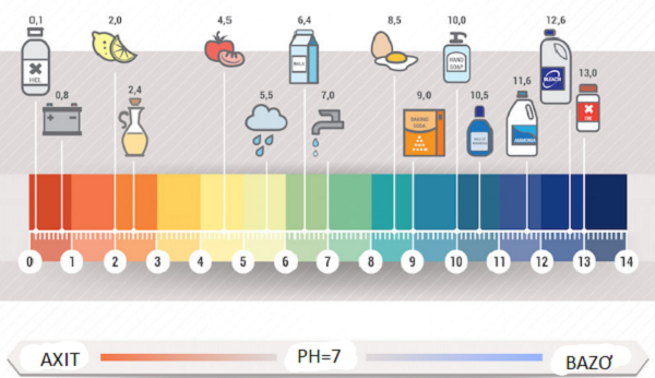 Độ pH là gì?  