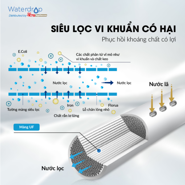 Bộ lọc gầm Inox UF Waterdrop WD-TST-UF